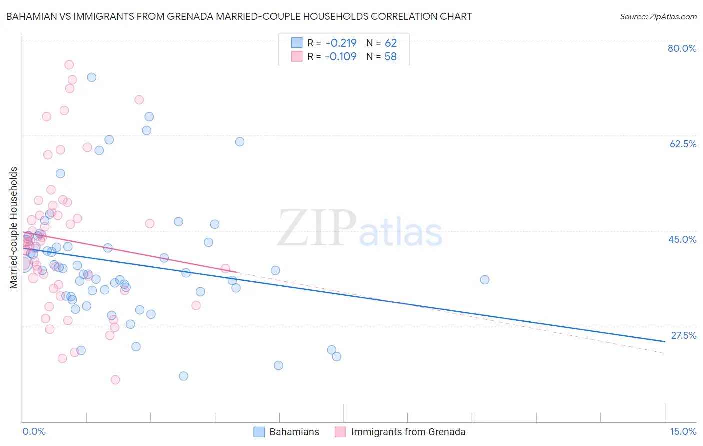 Bahamian vs Immigrants from Grenada Married-couple Households