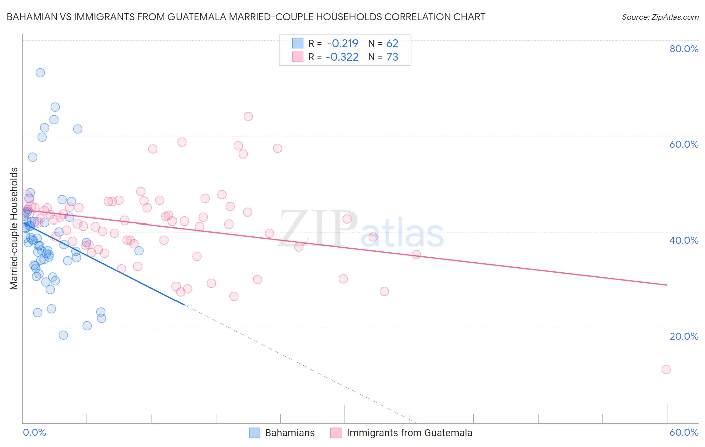 Bahamian vs Immigrants from Guatemala Married-couple Households