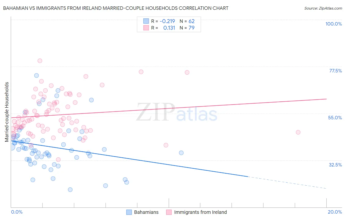 Bahamian vs Immigrants from Ireland Married-couple Households
