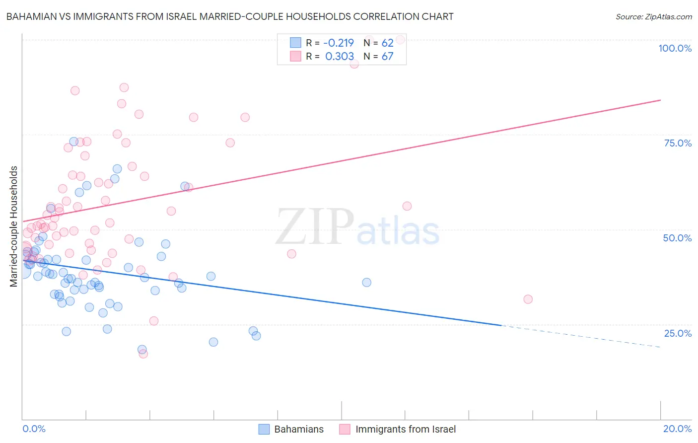 Bahamian vs Immigrants from Israel Married-couple Households