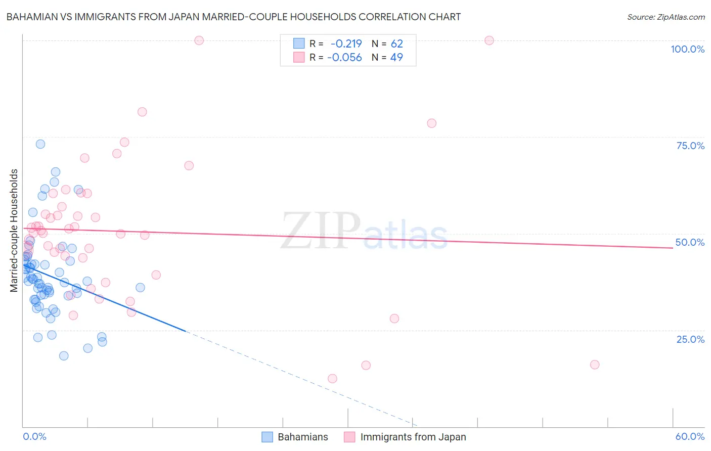 Bahamian vs Immigrants from Japan Married-couple Households