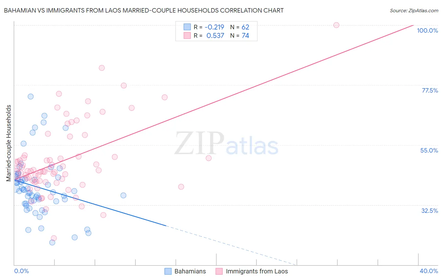 Bahamian vs Immigrants from Laos Married-couple Households