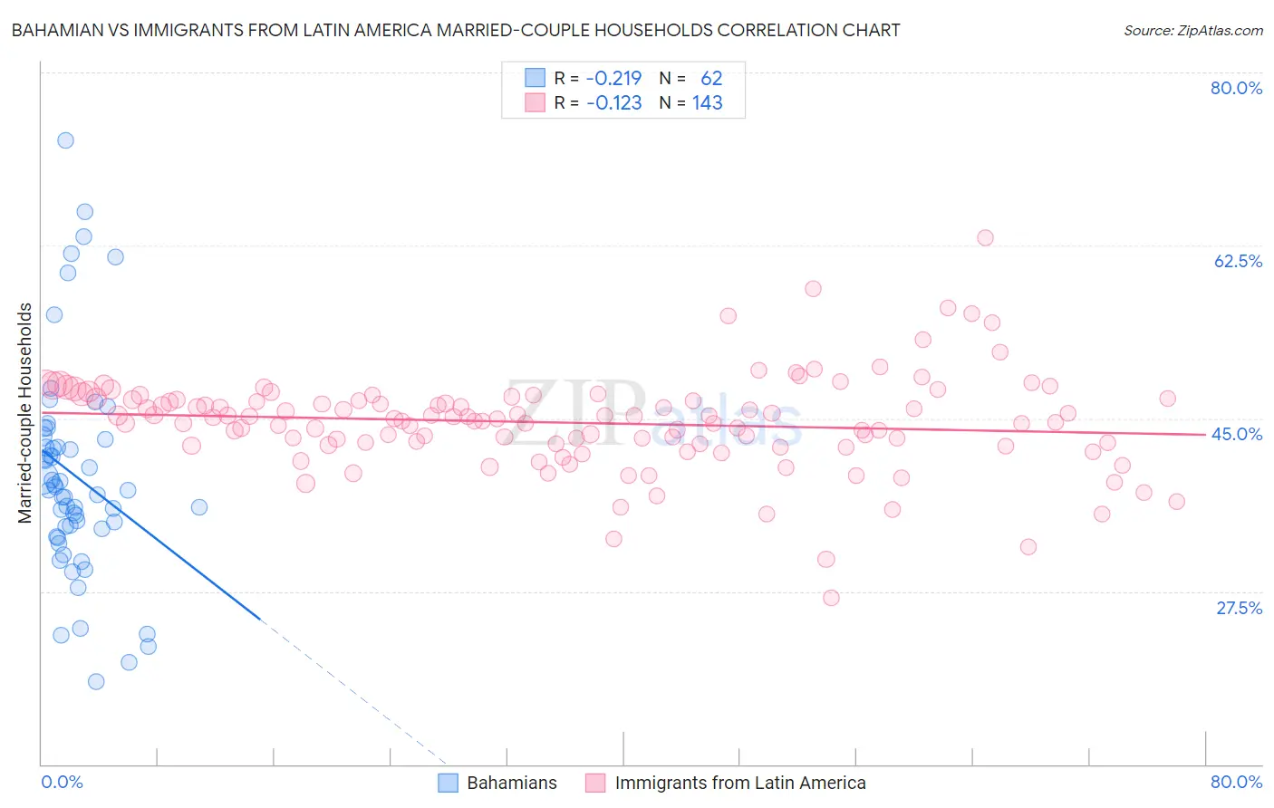 Bahamian vs Immigrants from Latin America Married-couple Households