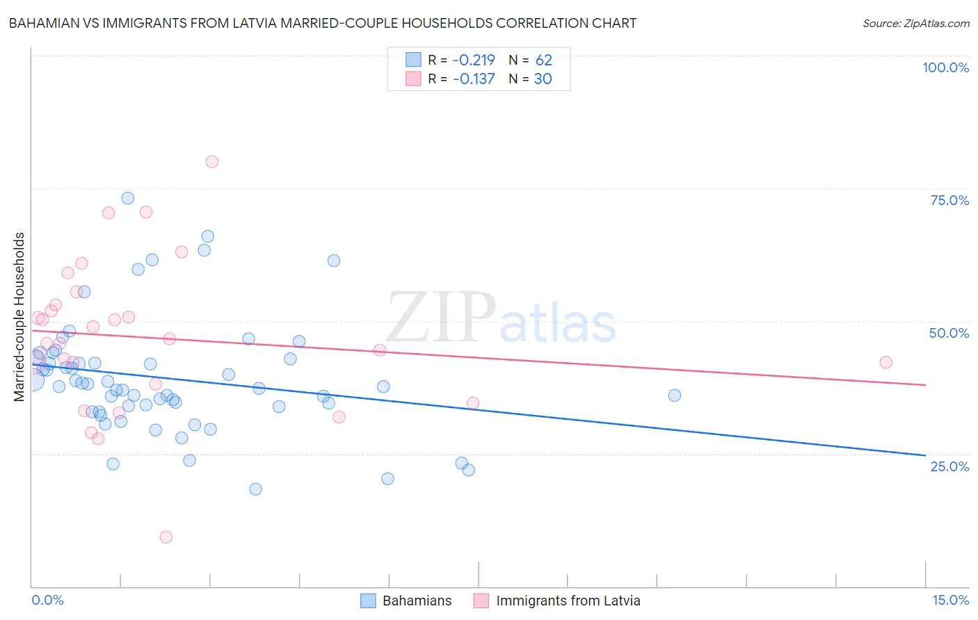 Bahamian vs Immigrants from Latvia Married-couple Households