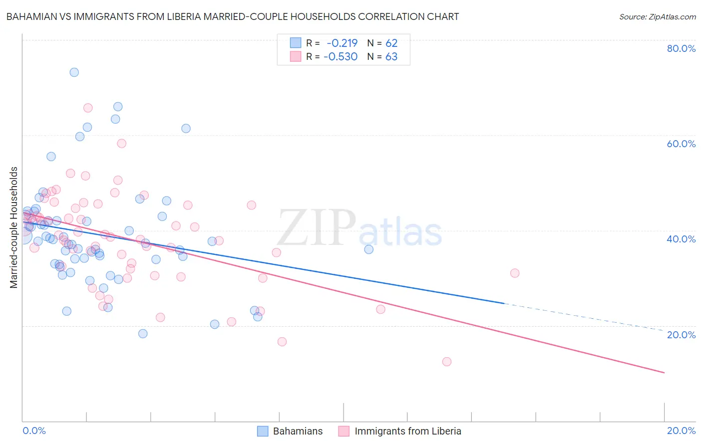 Bahamian vs Immigrants from Liberia Married-couple Households
