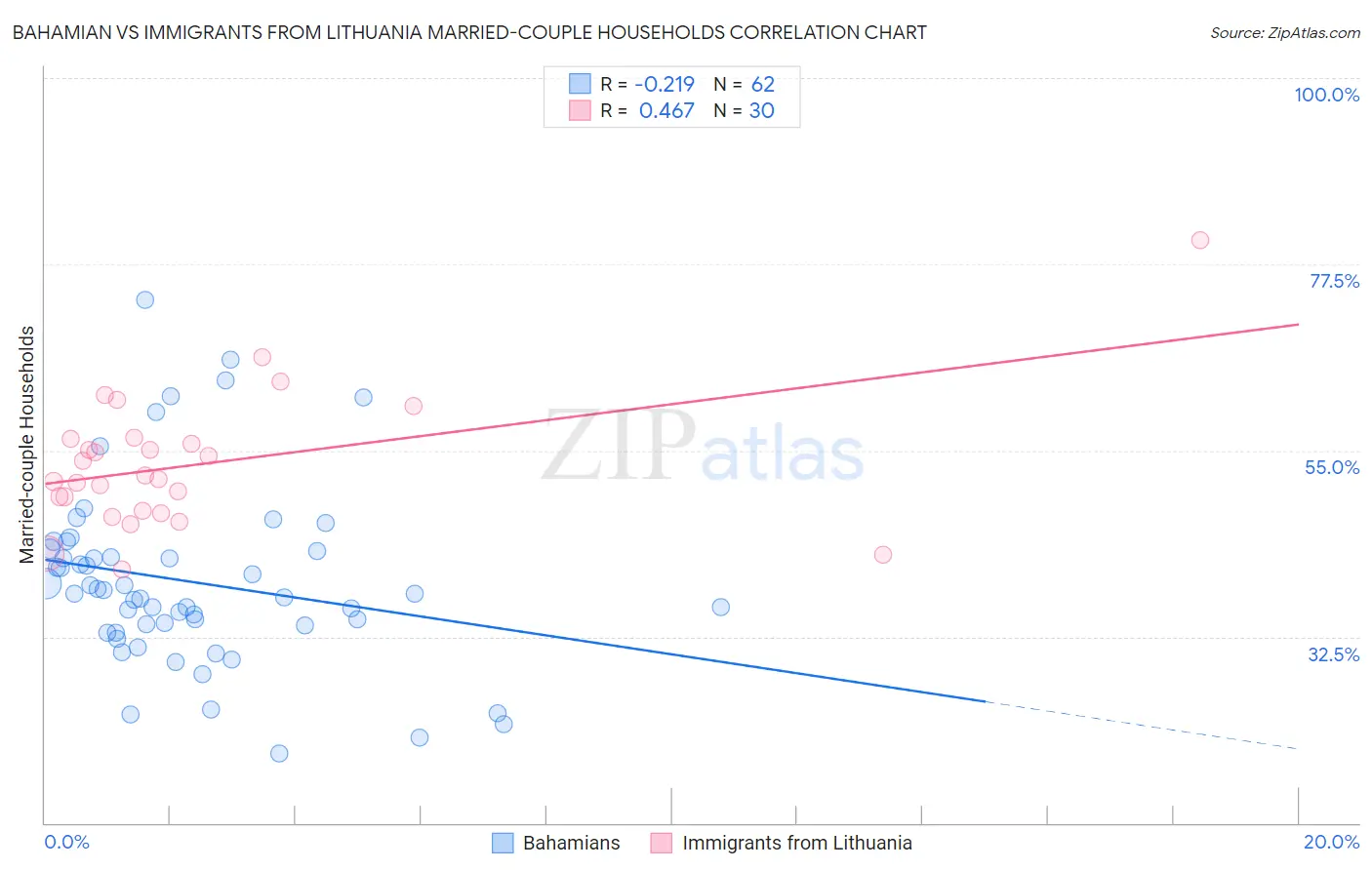 Bahamian vs Immigrants from Lithuania Married-couple Households