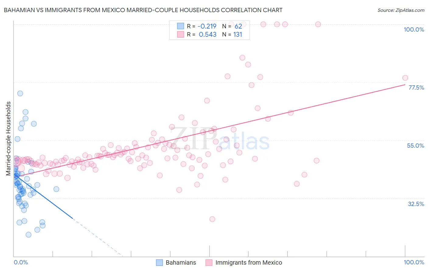Bahamian vs Immigrants from Mexico Married-couple Households