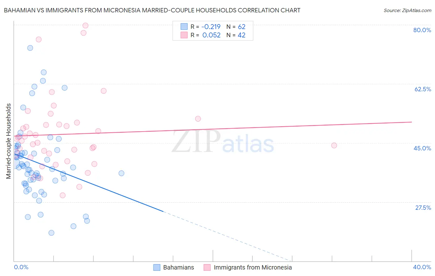 Bahamian vs Immigrants from Micronesia Married-couple Households