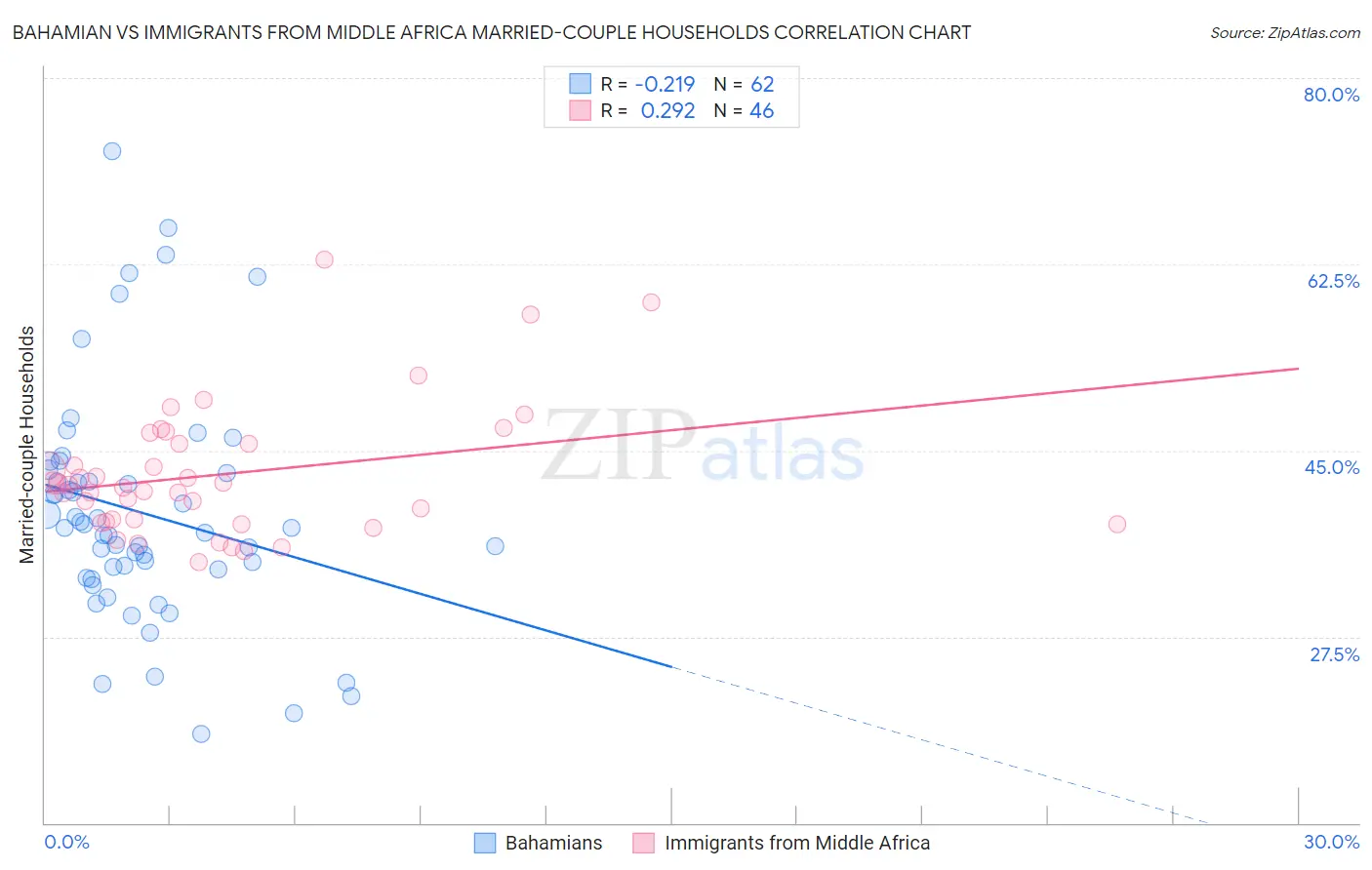 Bahamian vs Immigrants from Middle Africa Married-couple Households
