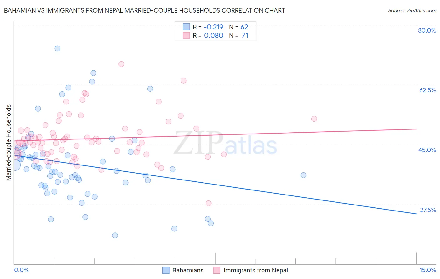 Bahamian vs Immigrants from Nepal Married-couple Households