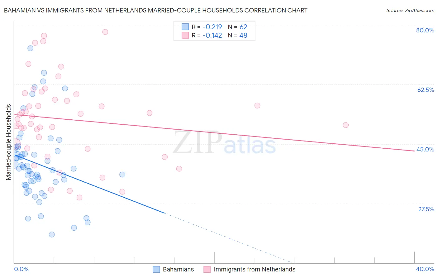 Bahamian vs Immigrants from Netherlands Married-couple Households