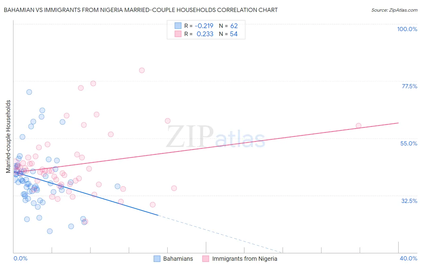 Bahamian vs Immigrants from Nigeria Married-couple Households