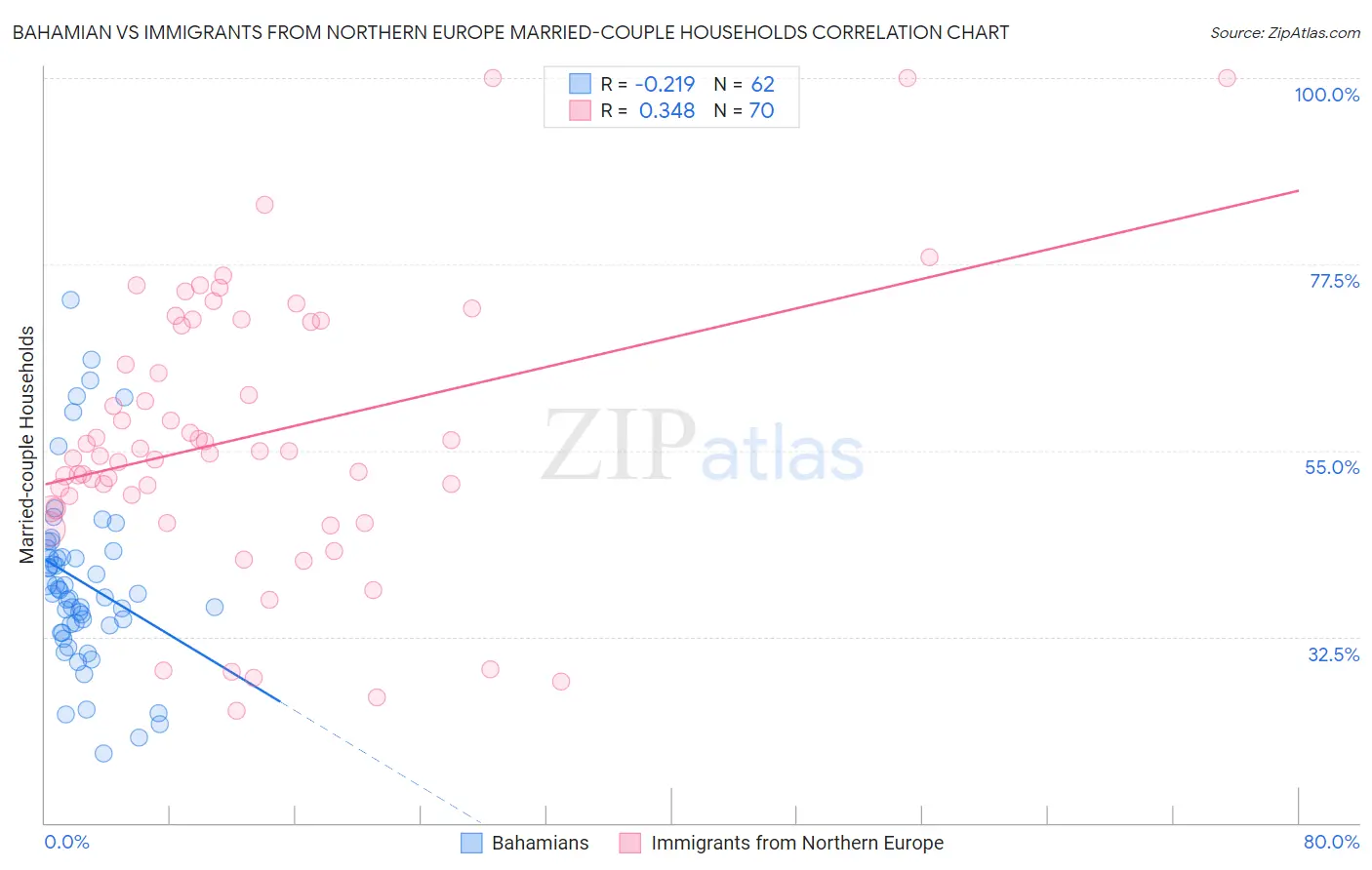 Bahamian vs Immigrants from Northern Europe Married-couple Households