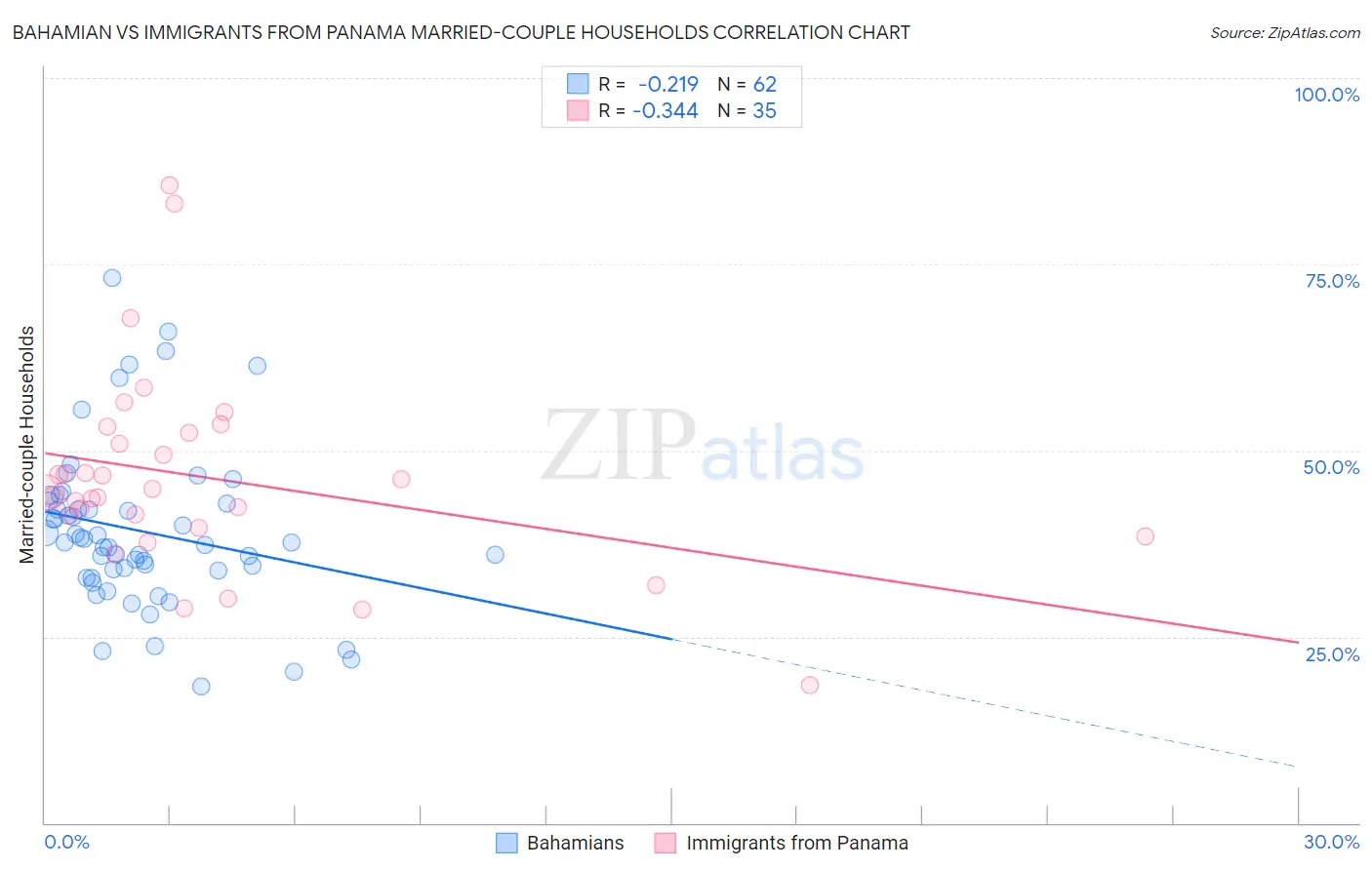 Bahamian vs Immigrants from Panama Married-couple Households