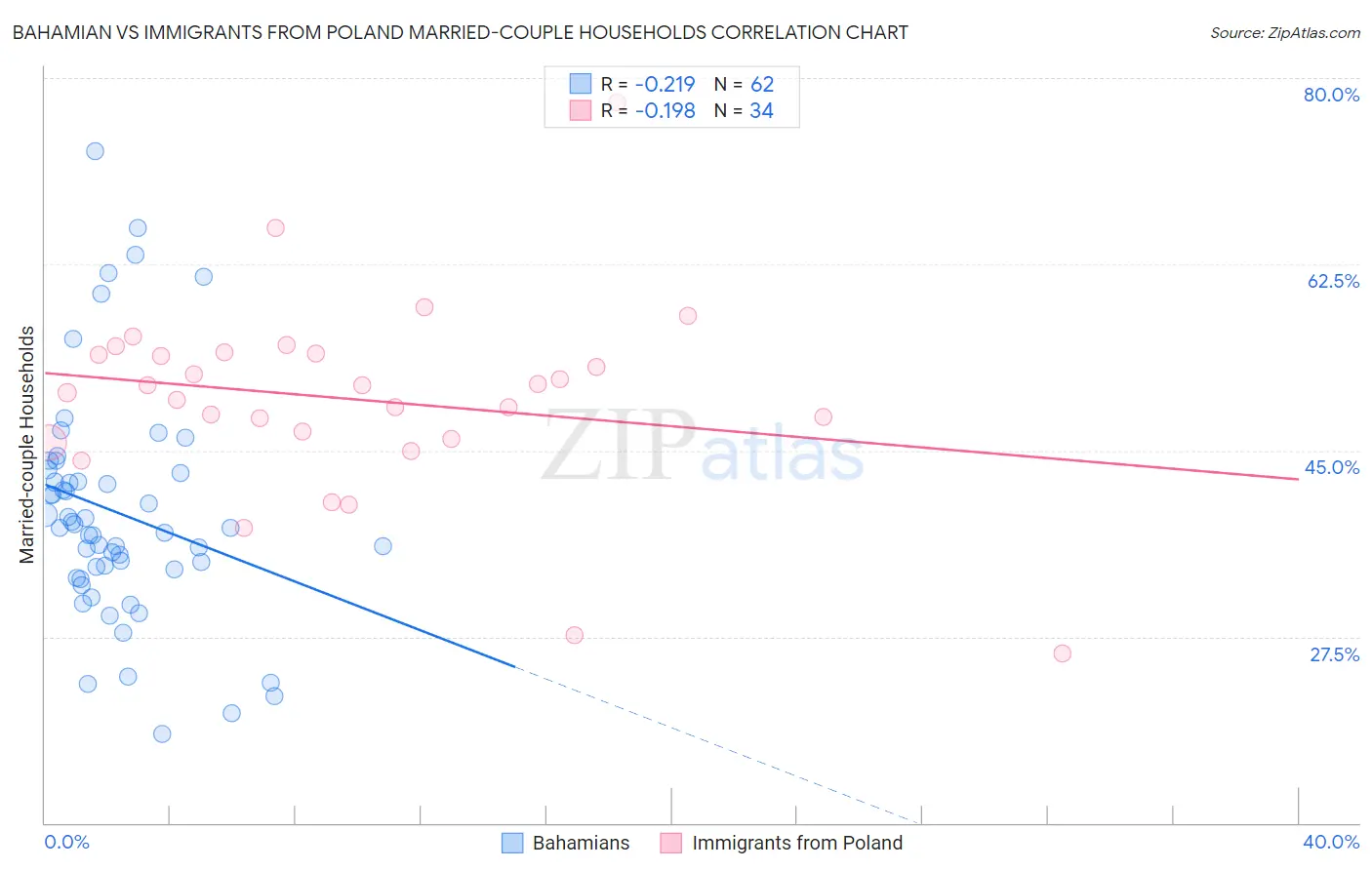 Bahamian vs Immigrants from Poland Married-couple Households