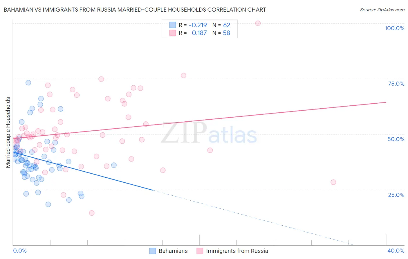 Bahamian vs Immigrants from Russia Married-couple Households