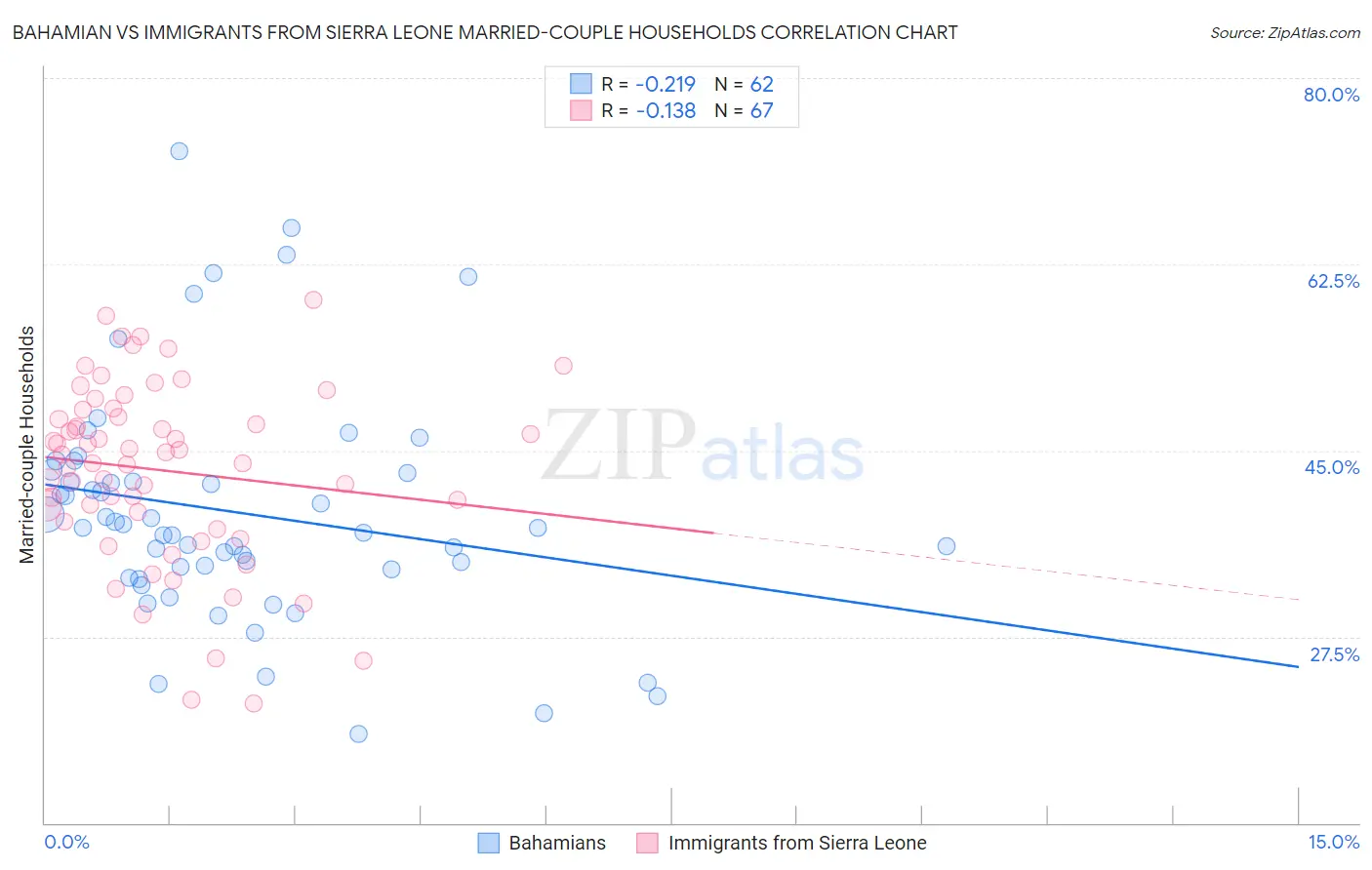 Bahamian vs Immigrants from Sierra Leone Married-couple Households