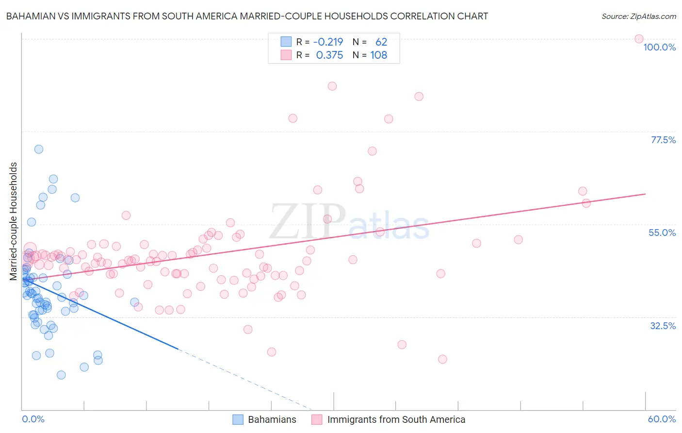 Bahamian vs Immigrants from South America Married-couple Households