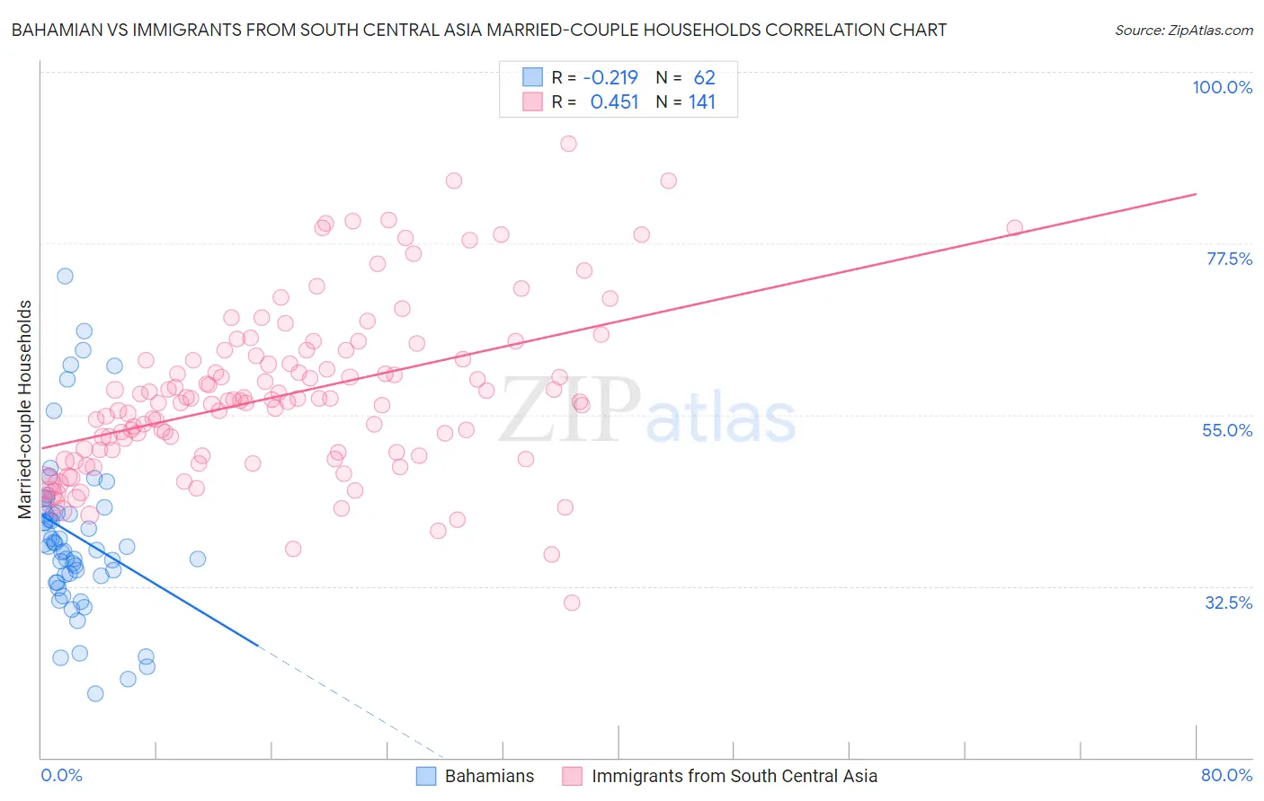 Bahamian vs Immigrants from South Central Asia Married-couple Households