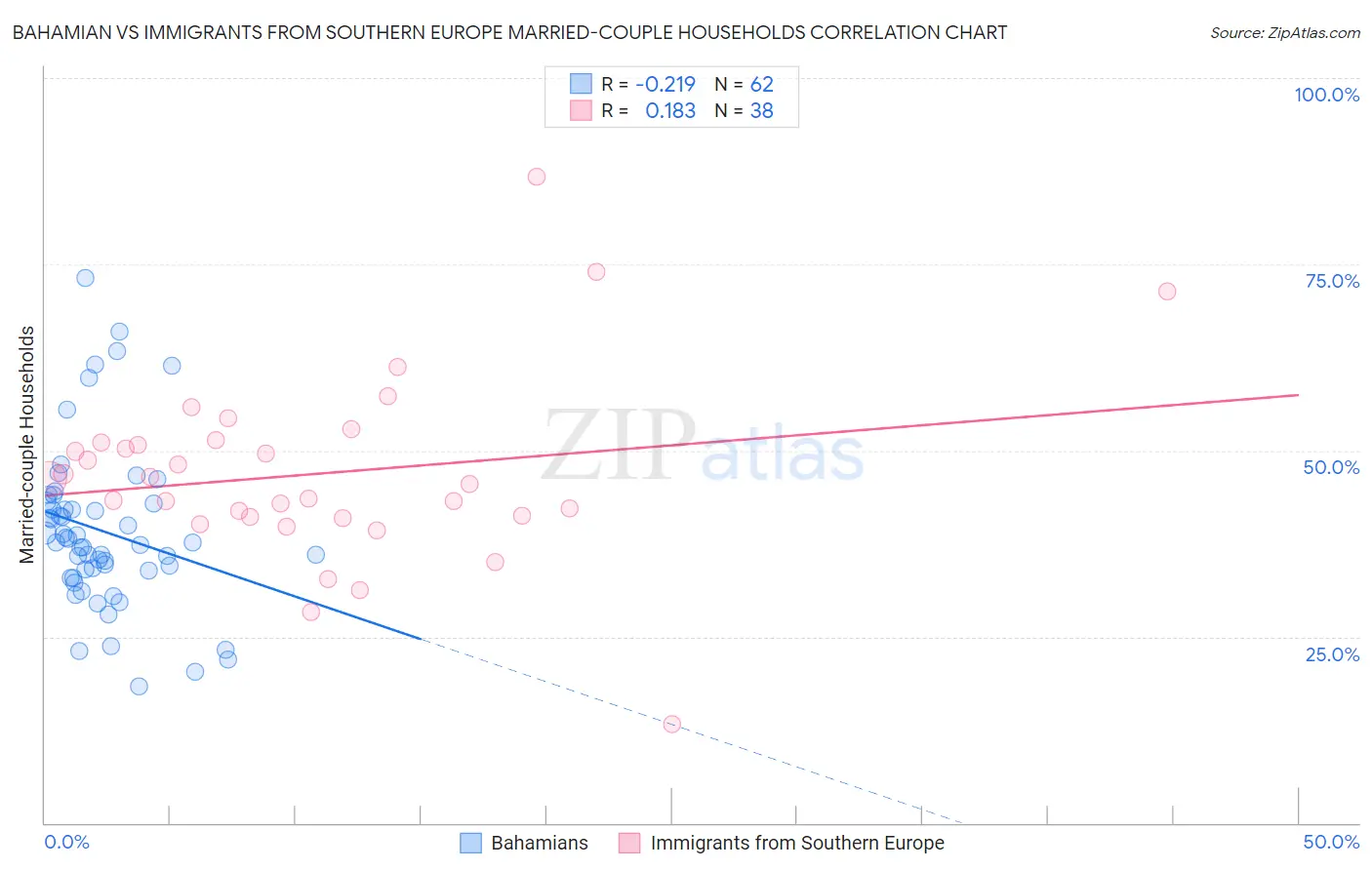 Bahamian vs Immigrants from Southern Europe Married-couple Households