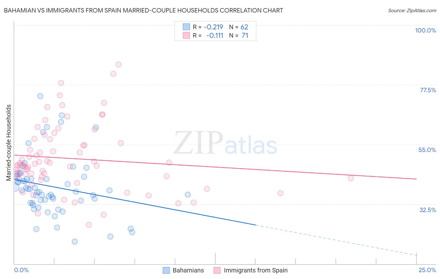 Bahamian vs Immigrants from Spain Married-couple Households