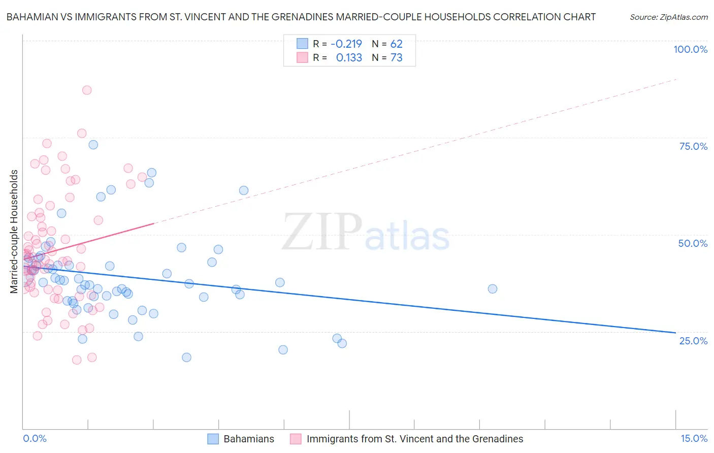 Bahamian vs Immigrants from St. Vincent and the Grenadines Married-couple Households