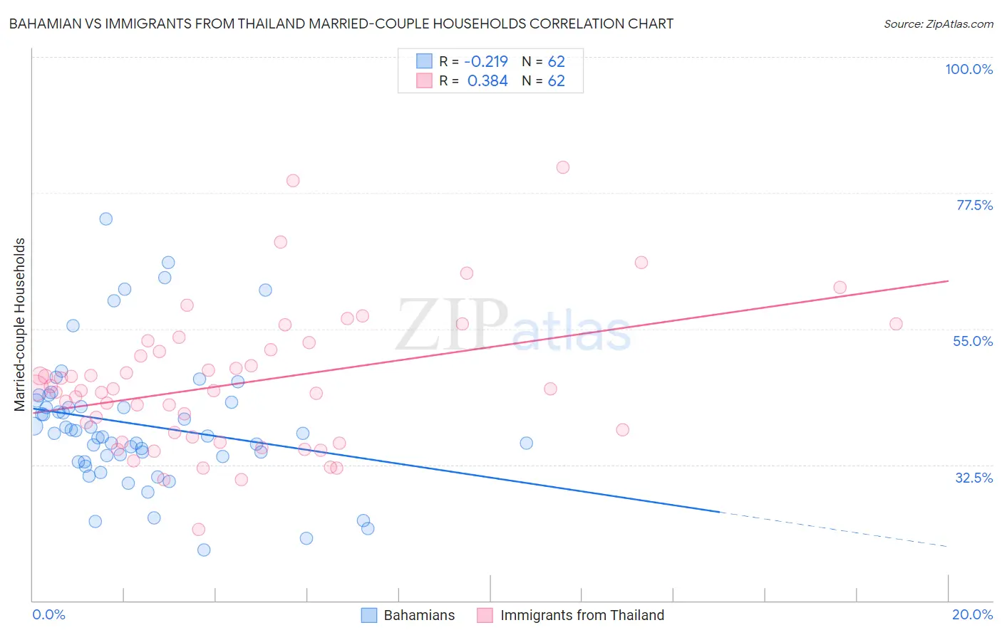 Bahamian vs Immigrants from Thailand Married-couple Households