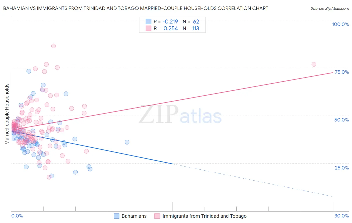 Bahamian vs Immigrants from Trinidad and Tobago Married-couple Households