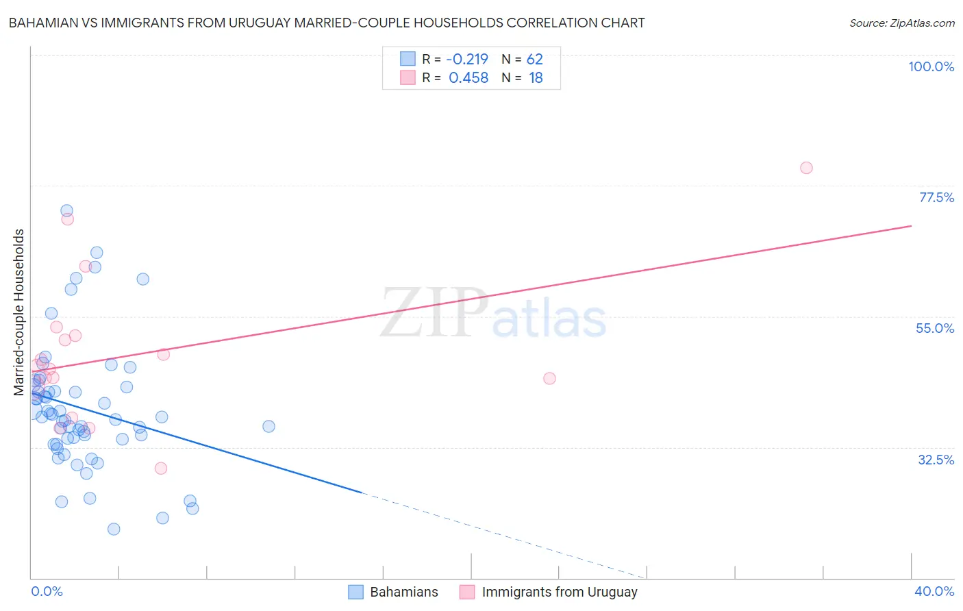 Bahamian vs Immigrants from Uruguay Married-couple Households