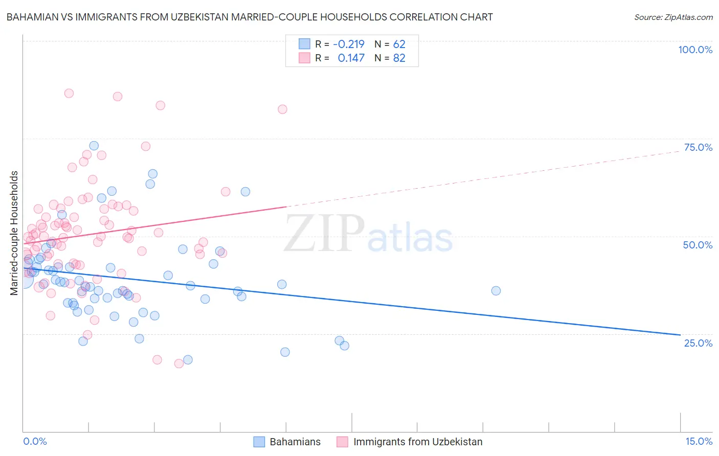 Bahamian vs Immigrants from Uzbekistan Married-couple Households