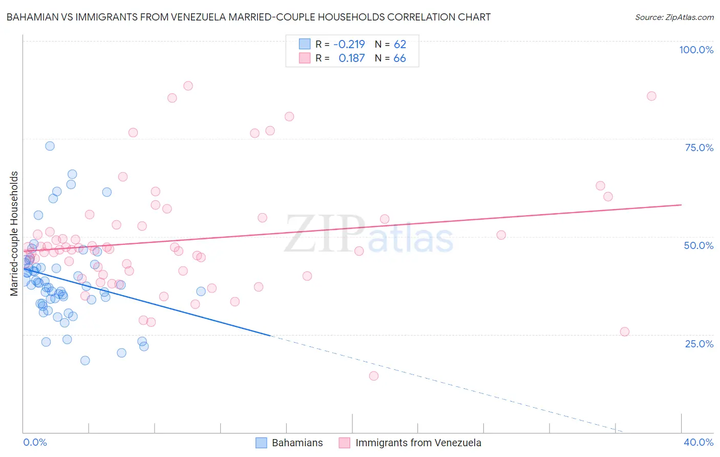 Bahamian vs Immigrants from Venezuela Married-couple Households