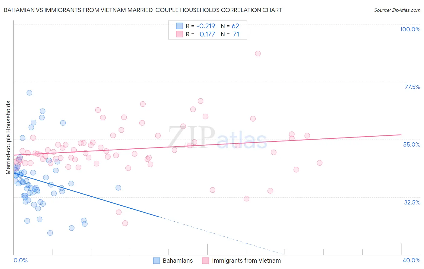 Bahamian vs Immigrants from Vietnam Married-couple Households