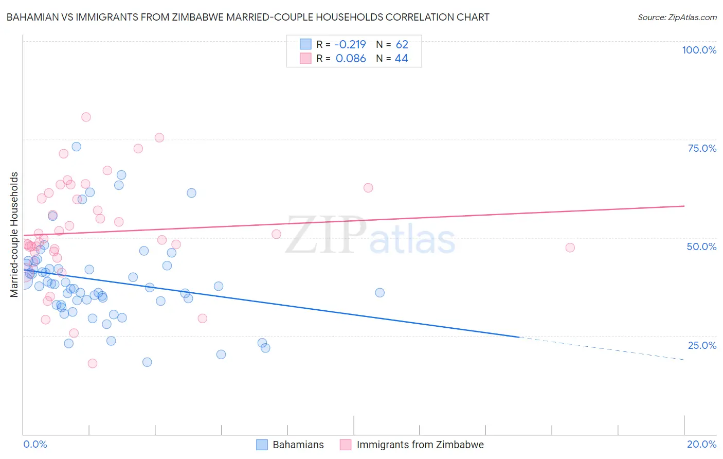 Bahamian vs Immigrants from Zimbabwe Married-couple Households