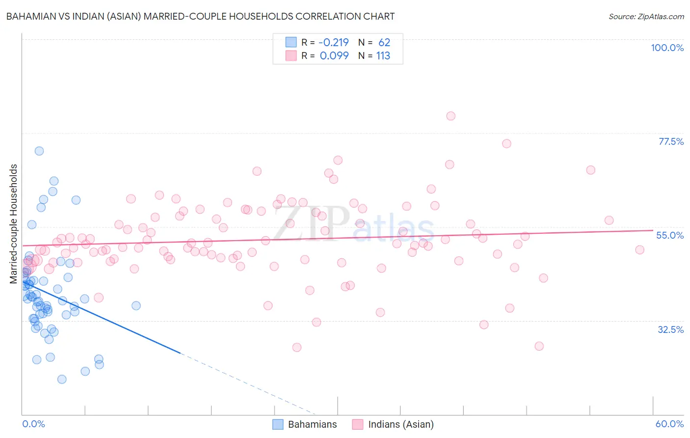 Bahamian vs Indian (Asian) Married-couple Households