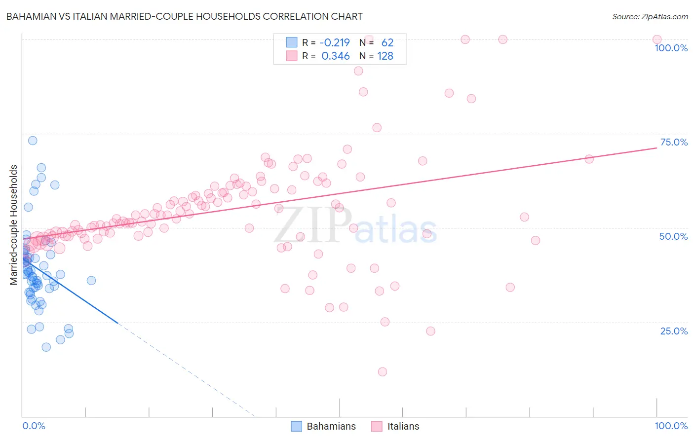 Bahamian vs Italian Married-couple Households