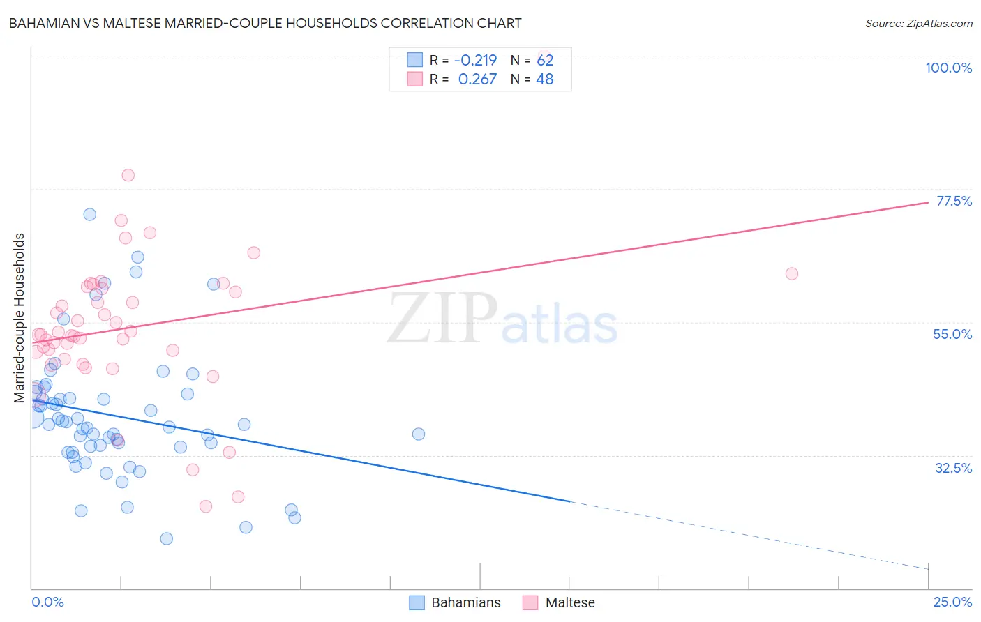 Bahamian vs Maltese Married-couple Households