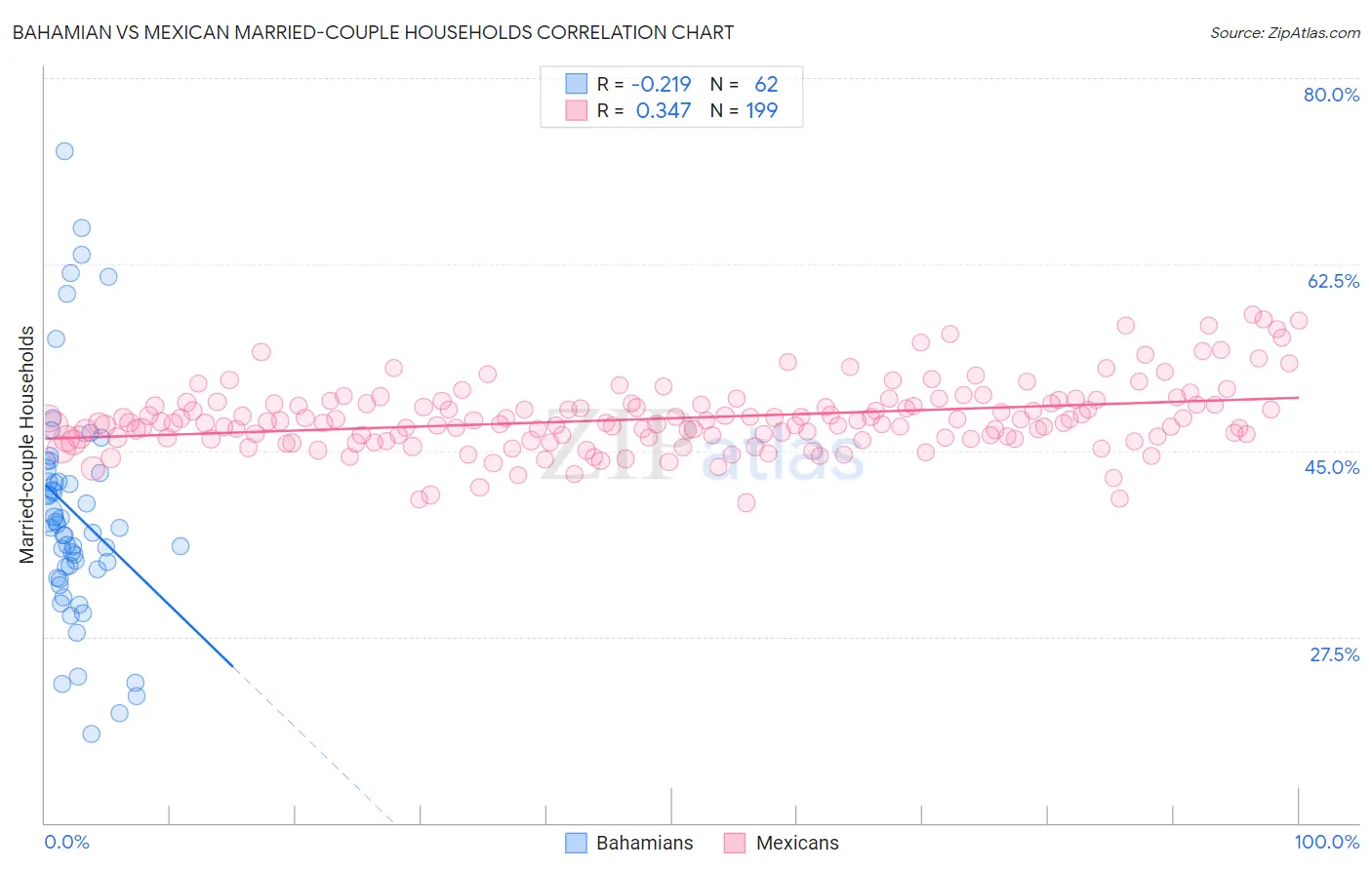 Bahamian vs Mexican Married-couple Households