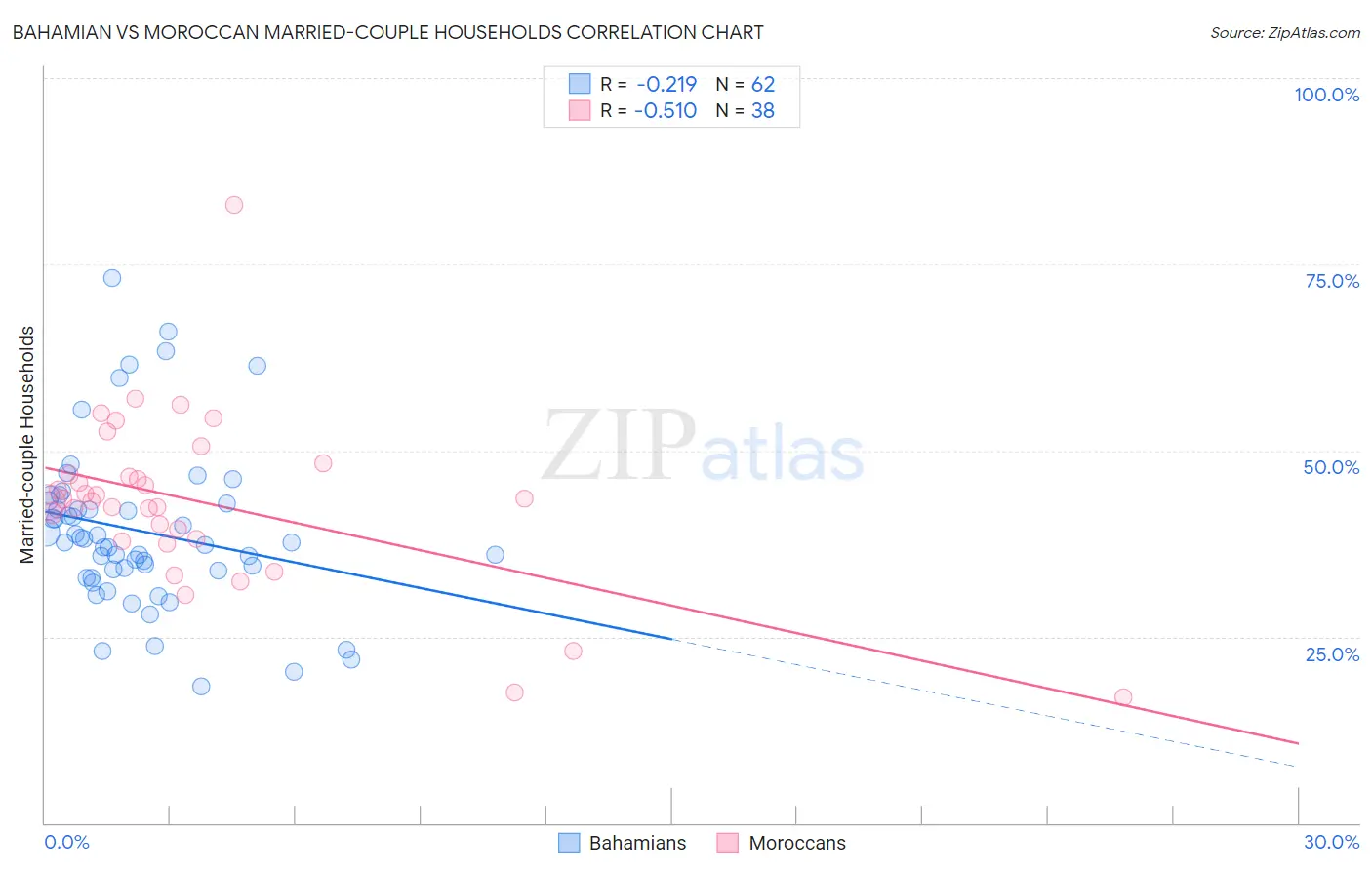 Bahamian vs Moroccan Married-couple Households