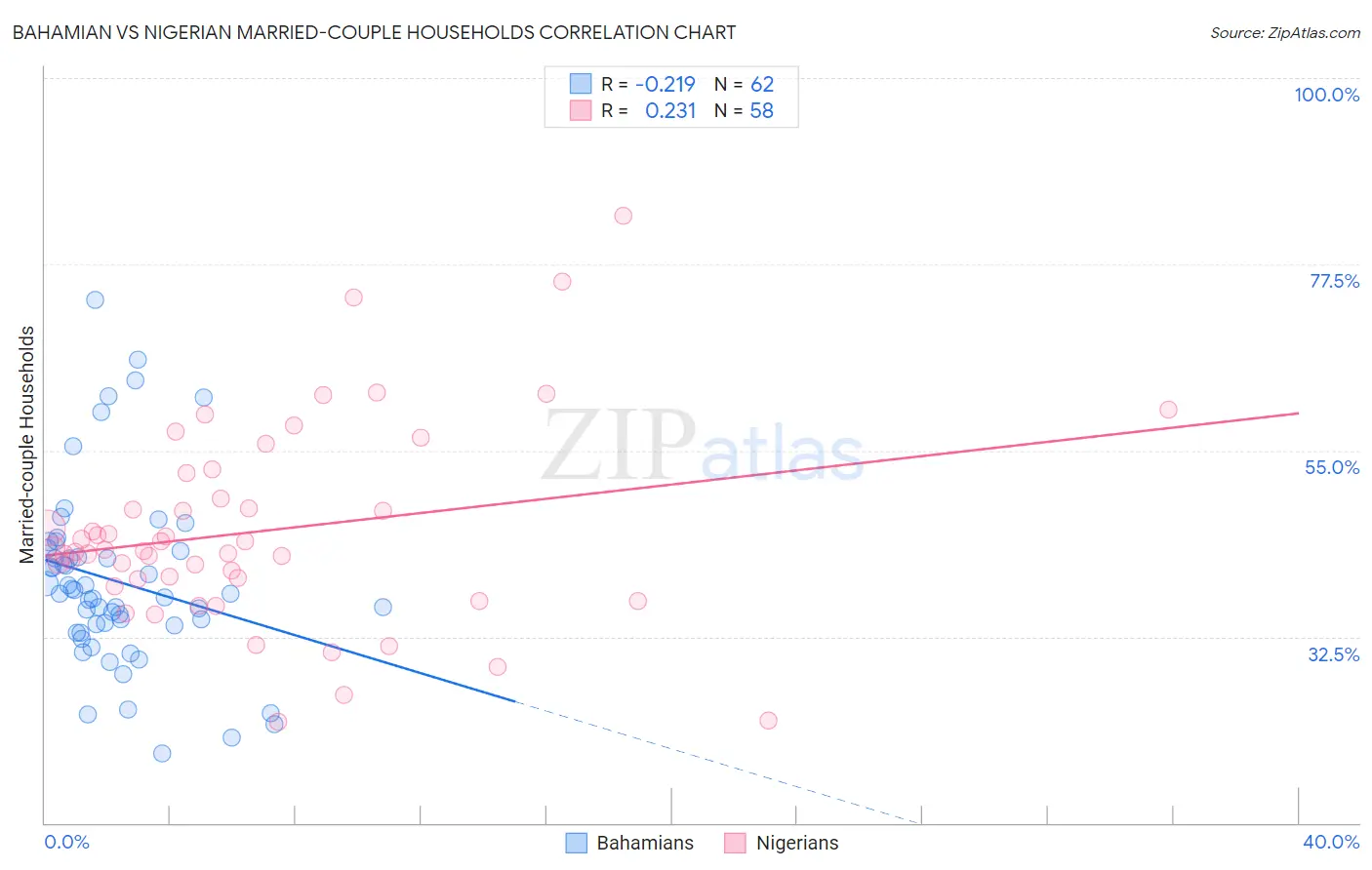 Bahamian vs Nigerian Married-couple Households