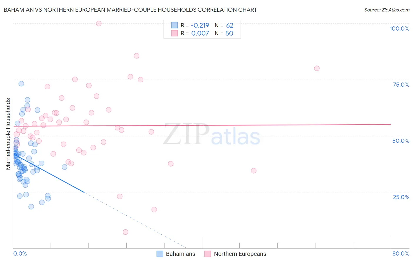 Bahamian vs Northern European Married-couple Households