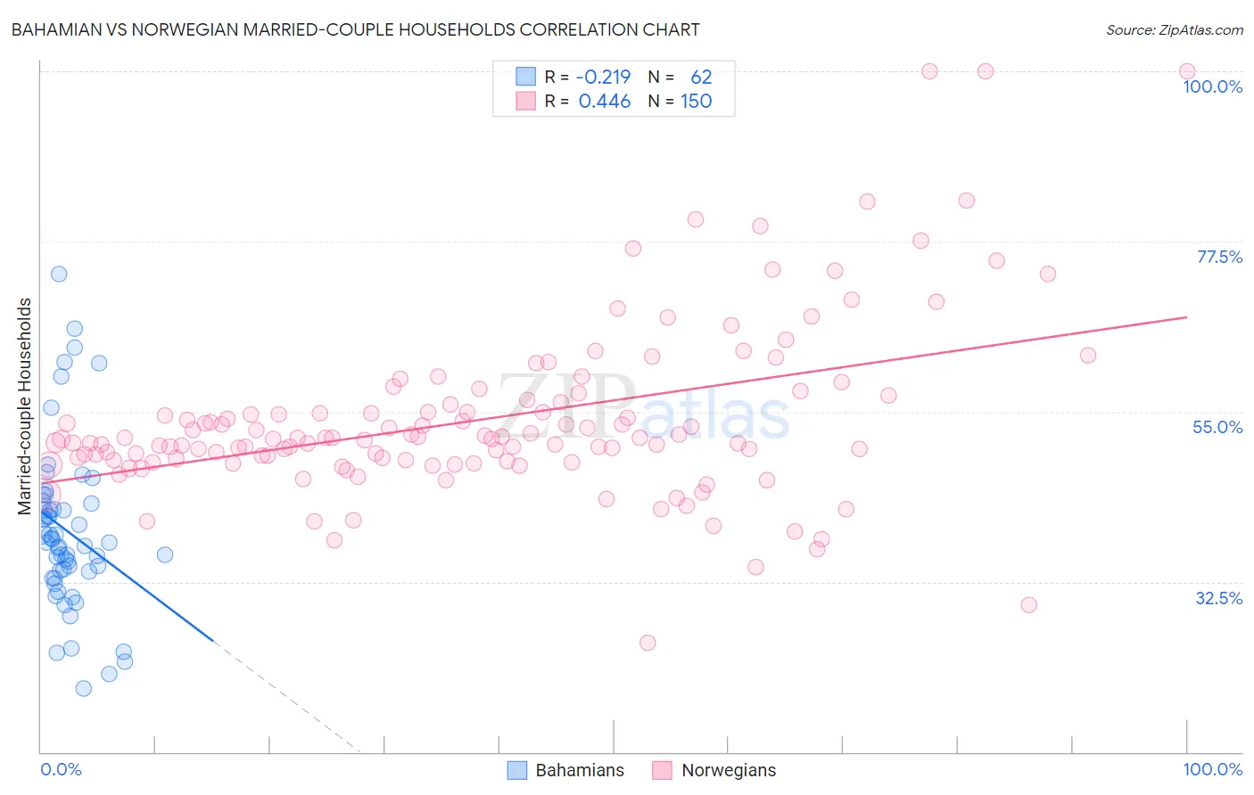 Bahamian vs Norwegian Married-couple Households