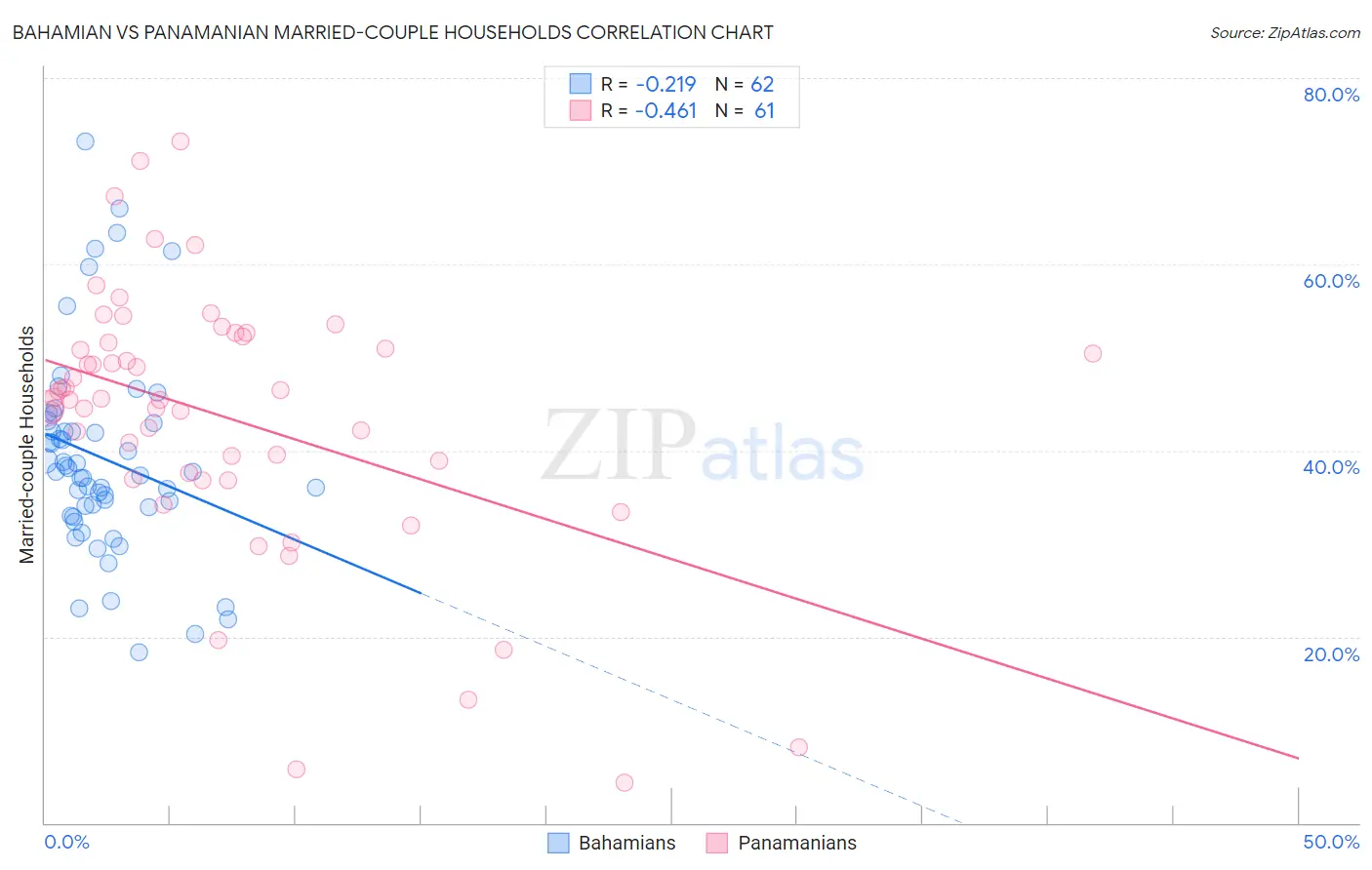 Bahamian vs Panamanian Married-couple Households