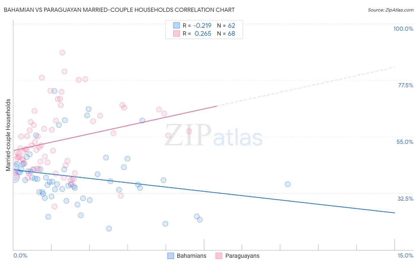 Bahamian vs Paraguayan Married-couple Households