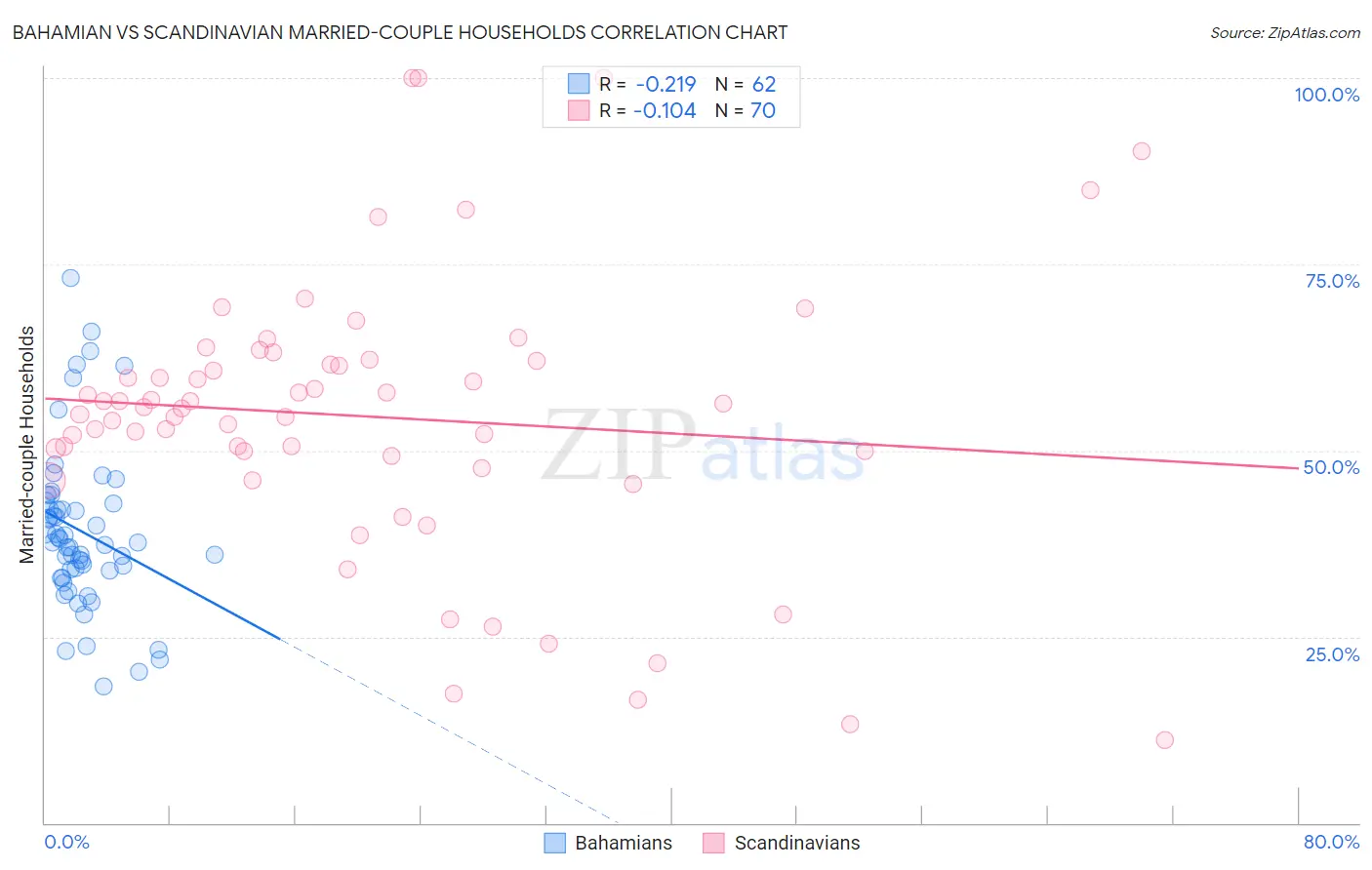 Bahamian vs Scandinavian Married-couple Households