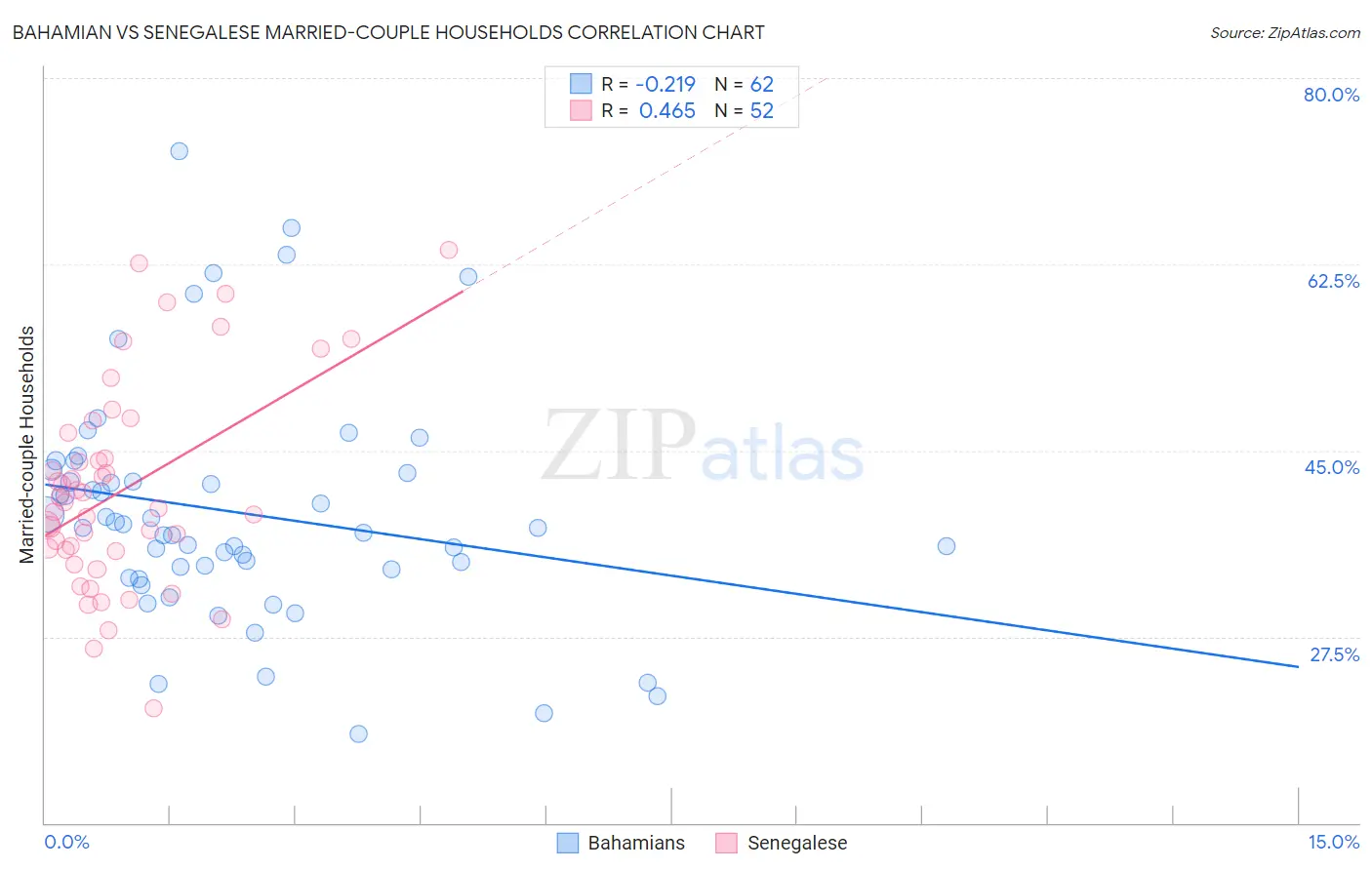 Bahamian vs Senegalese Married-couple Households