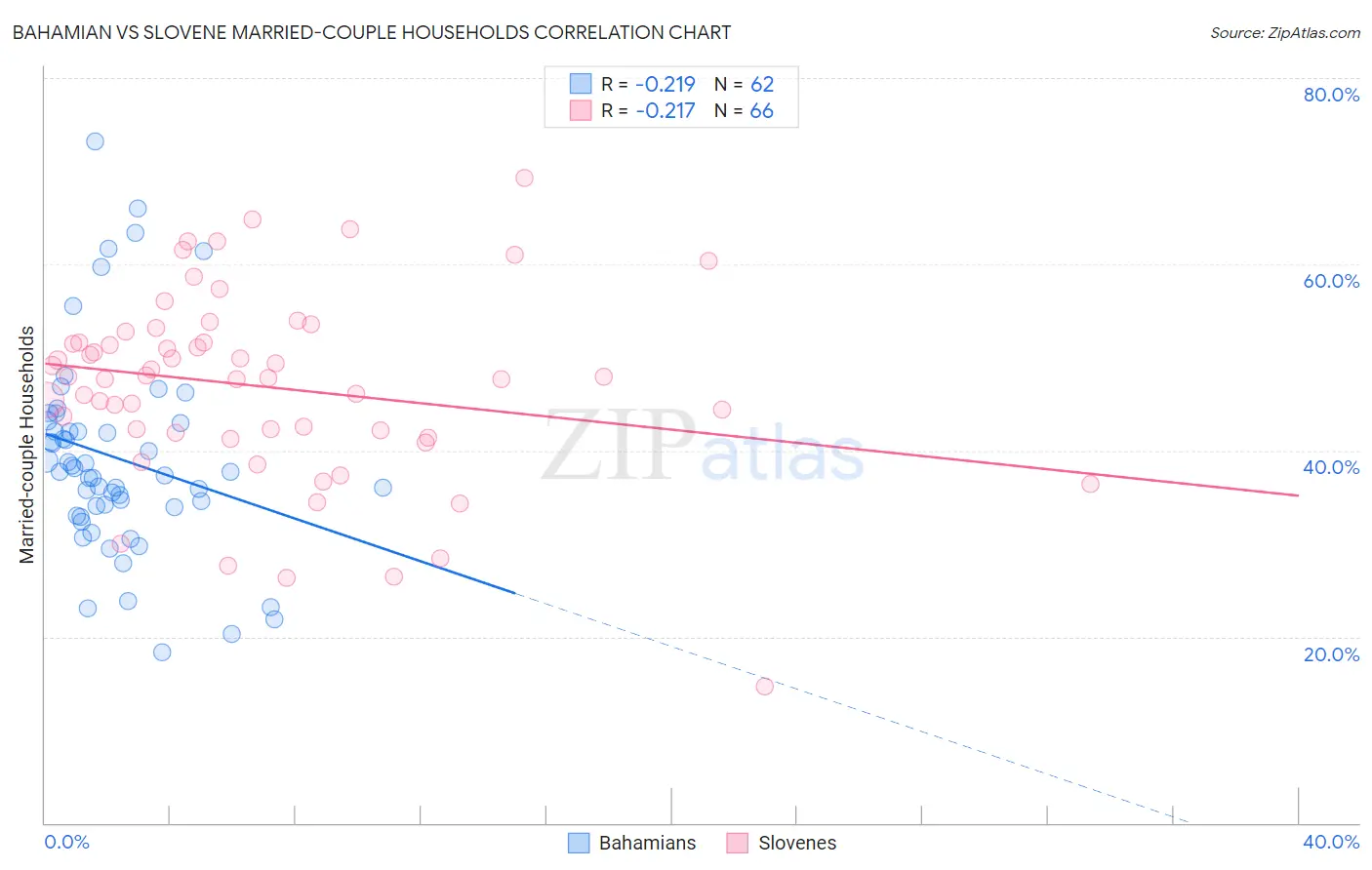 Bahamian vs Slovene Married-couple Households