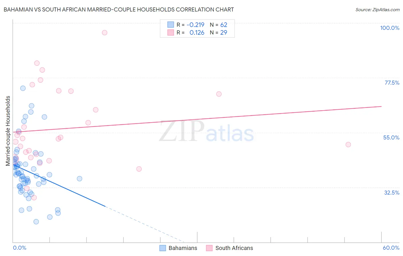 Bahamian vs South African Married-couple Households