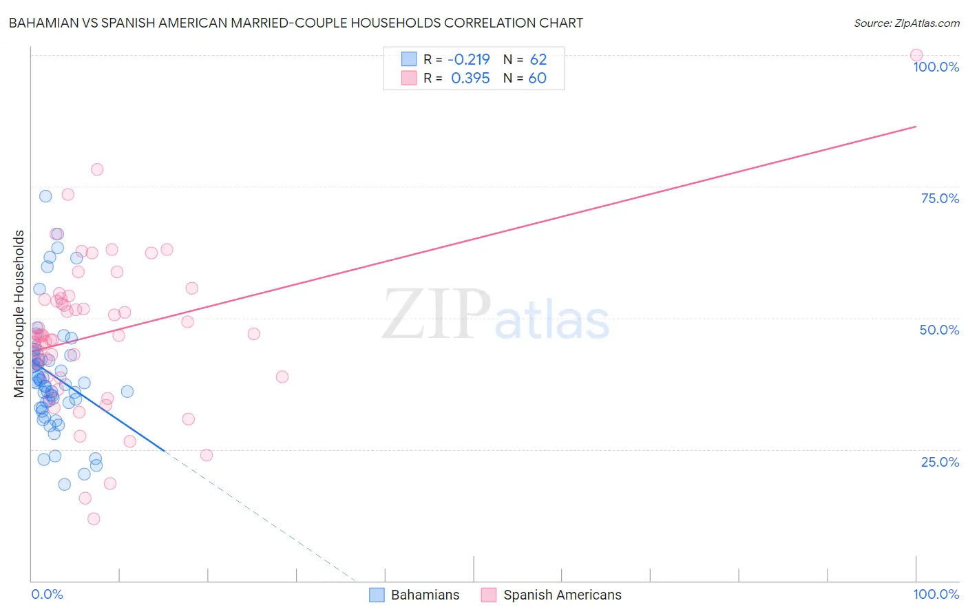 Bahamian vs Spanish American Married-couple Households