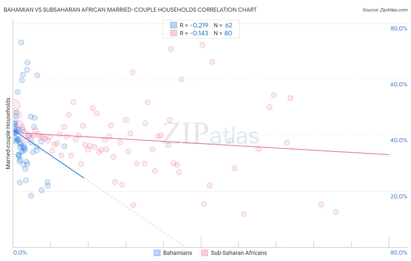 Bahamian vs Subsaharan African Married-couple Households