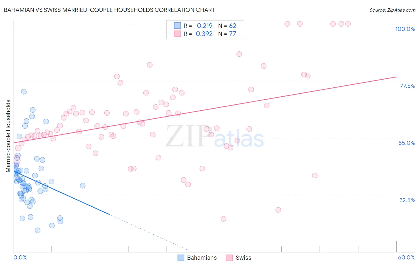 Bahamian vs Swiss Married-couple Households